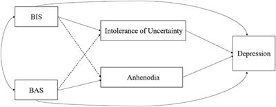 Behavioral Inhibition/Activation Systems and Depression Among Females With Substance Use Disorder: The Mediating Role of Intolerance of Uncertainty and Anhedonia